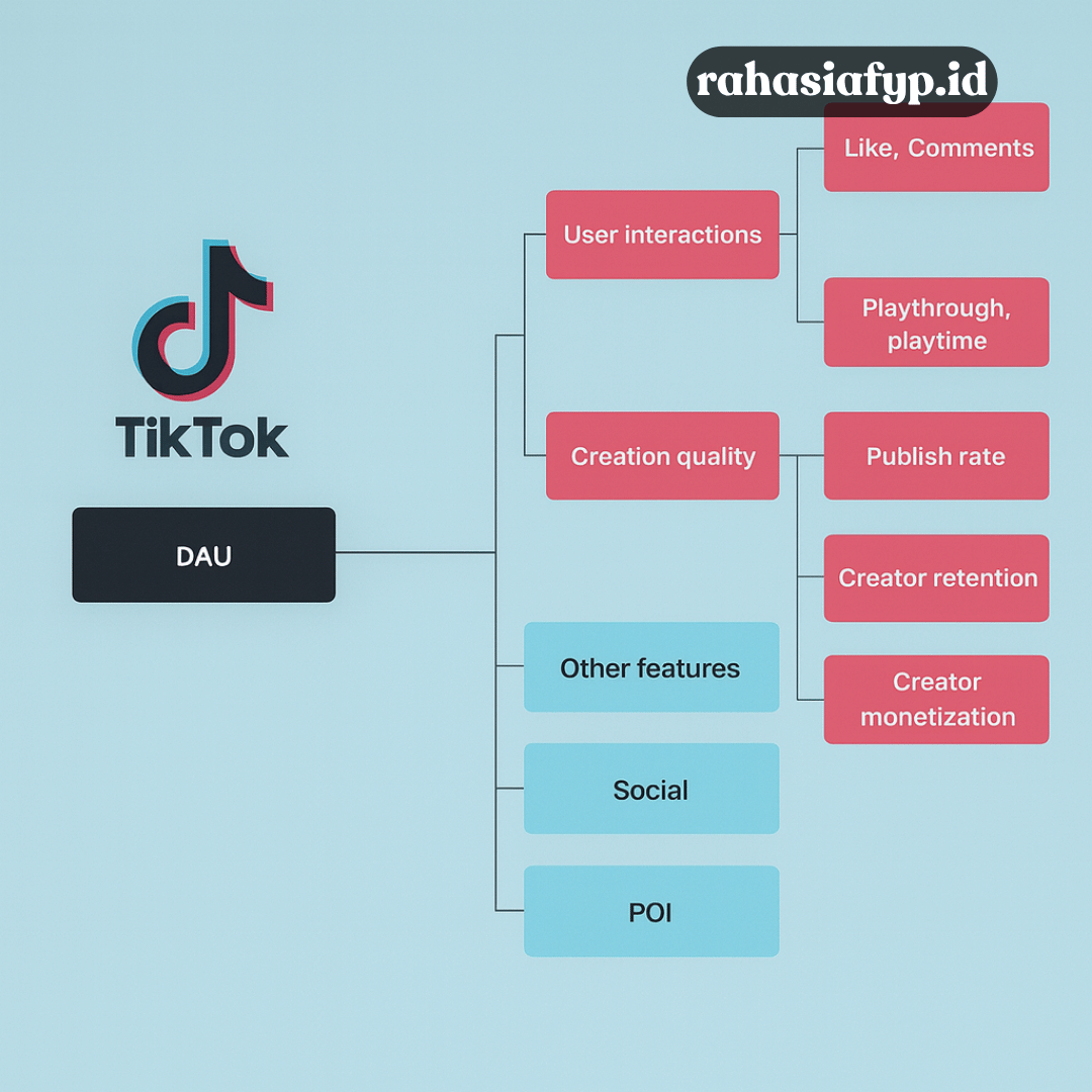 algoritma TikTok 2025